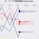 【プロ野球】 セ・リーグ 年度別順位の推移 (1953-2018)