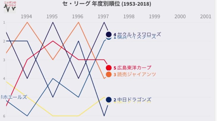 【プロ野球】 セ・リーグ 年度別順位の推移 (1953-2018)