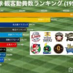 プロ野球 観客動員数ランキングの推移 (1952-2019)【動画でわかる統計・データ】