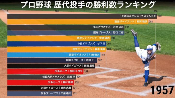 プロ野球 歴代投手の勝利数ランキングの推移 (1936-2019)【動画でわかる統計・データ】