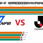 【プロ野球VSJリーグ】チーム別平均観客動員数ランキングTOP15 1993-2019