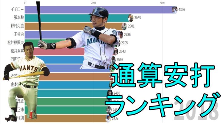 【プロ野球】日米通算安打数ランキングトップ15の推移（1950-2019）