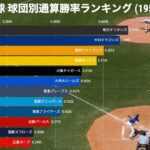 プロ野球 球団別通算勝率ランキングの推移 (1950-2019)【動画でわかる統計・データ】