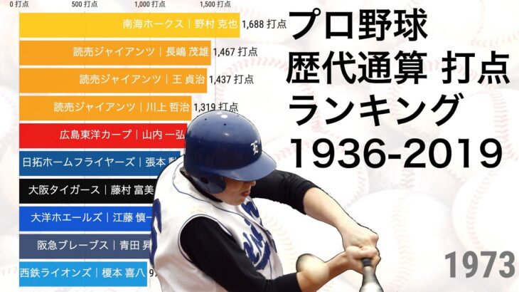 プロ野球 歴代通算打点ランキングの推移 (1936-2019)【動画でわかる統計・データ】