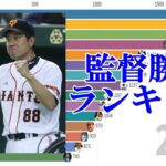 【プロ野球】監督通算勝利数ランキングトップ15の推移（1950-2019）