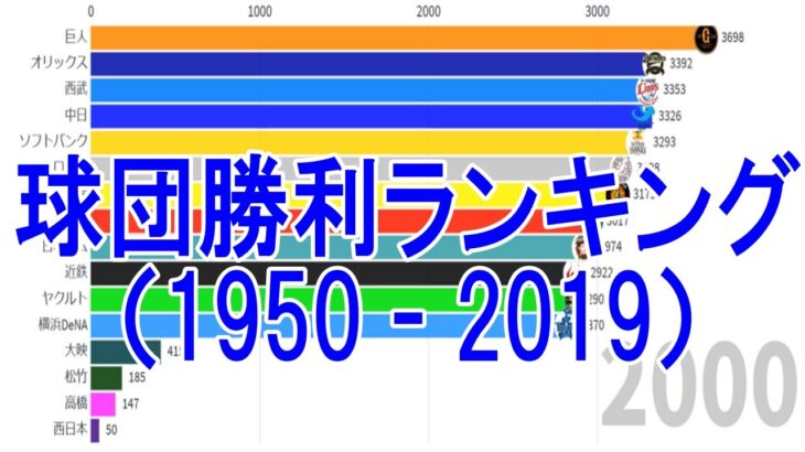 【プロ野球】球団通算勝利数ランキング推移（1950-2019）