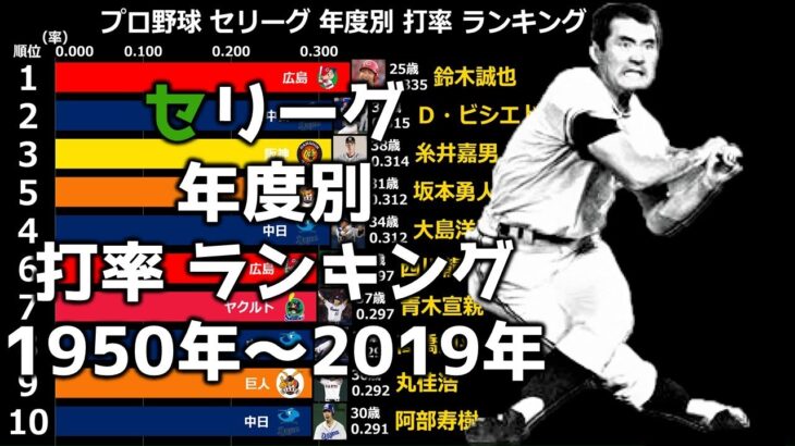 【プロ野球】セリーグ年度別打率ランキングの推移【1950年~2019年】