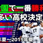 【高校野球】甲子園 高校別 通算勝利数ランキング【1915年～2019年】