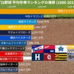 プロ野球 球団別の平均年俸ランキングの推移 (1980-2019)【動画でわかる統計・データ】