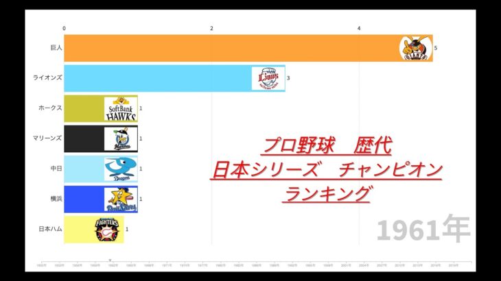 【Ranking Factory】プロ野球　日本シリーズ　歴代優勝ランキング