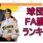 【プロ野球】球団別FA獲得人数ランキングの推移（1993-2019）