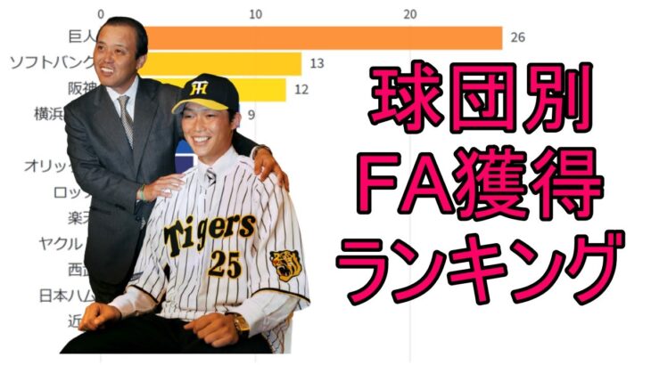 【プロ野球】球団別FA獲得人数ランキングの推移（1993-2019）