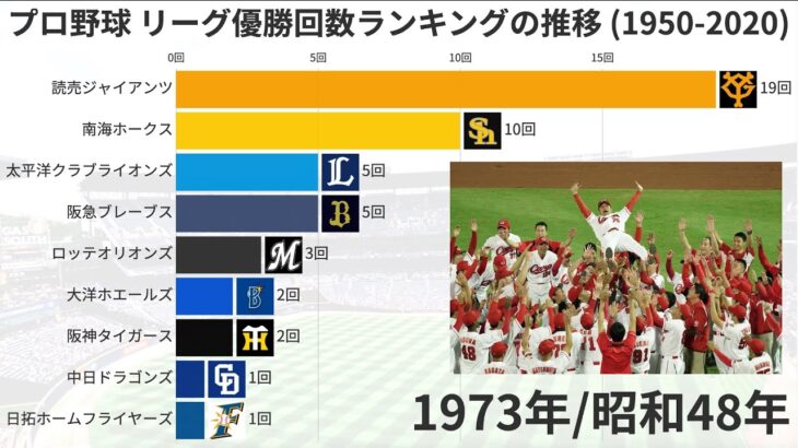 プロ野球 リーグ優勝回数ランキングの推移 (1950-2020)【動画でわかる統計・データ】