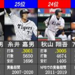 打率 NPBでの通算記録ランキング【日本プロ野球歴代最高記録】