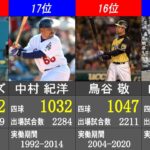 【フォアボール】四球数 日米通算記録ランキング【日本プロ野球歴代最高記録】