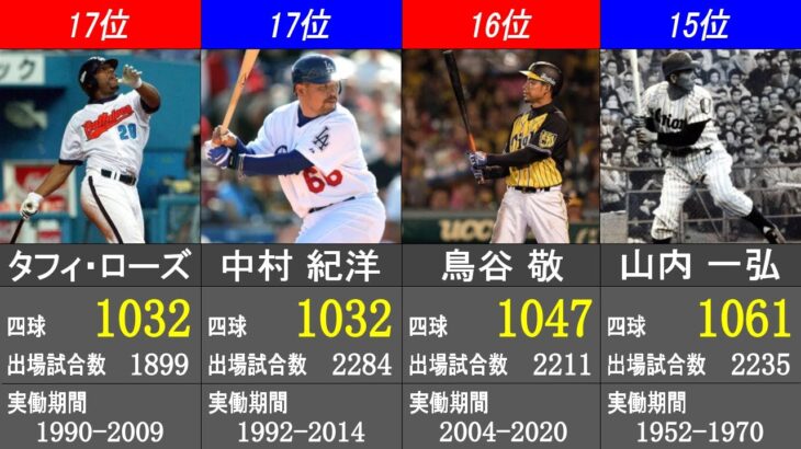 【フォアボール】四球数 日米通算記録ランキング【日本プロ野球歴代最高記録】