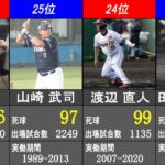 【デッドボール】死球数 日米通算記録ランキング【日本プロ野球歴代最高記録】