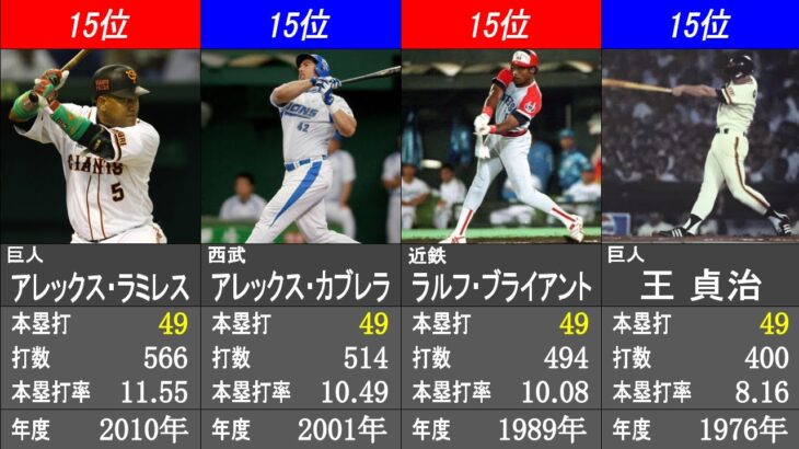 【本塁打率付き】本塁打数 シーズン記録ランキング【日本プロ野球歴代最高記録】