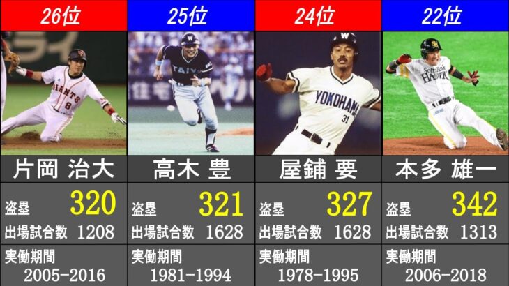 盗塁数 日米通算記録ランキング【日本プロ野球歴代最高記録】