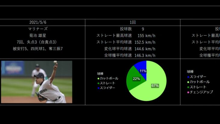 【菊池雄星】投球データ（3回からのチェンジアップGOOD!!）マリナーズvsオリオーズ2021年5月6日