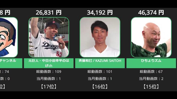 【プロ野球選手】YouTuber収益ランキングTOP18【2021年5月】【プロ野球】 【月間】