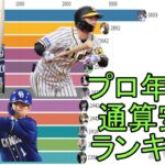 【プロ野球】プロ年数別日米通算安打数ランキングの推移