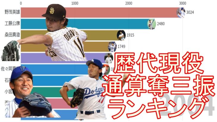 【プロ野球】歴代現役　日米通算奪三振ランキングトップ10の推移（1950-2020）