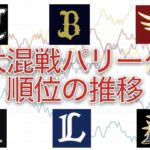 【プロ野球・2021/9/11時点】勝敗から見るパリーグの順位推移