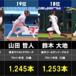 【プロ野球】現役選手通算安打数ランキング