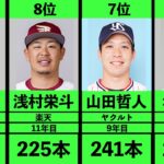 【ホームラン王】現役プロ野球選手通算本塁打ランキング