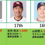 ボルト超え!？プロ野球選手50m走測定タイムランキング【比較】