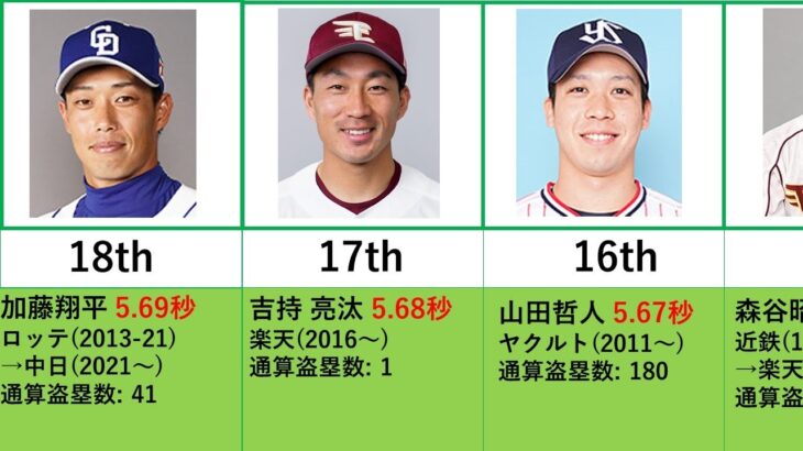 ボルト超え!？プロ野球選手50m走測定タイムランキング【比較】