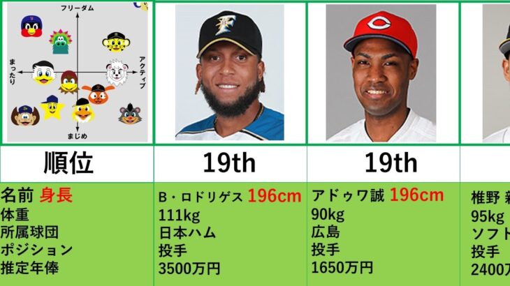 藤浪は9位!現役プロ野球選手高身長ランキング2021【比較】