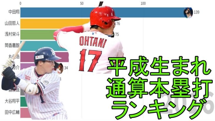 【プロ野球】平成生まれ日本人　日米通算本塁打ランキングの推移（2010-2021）