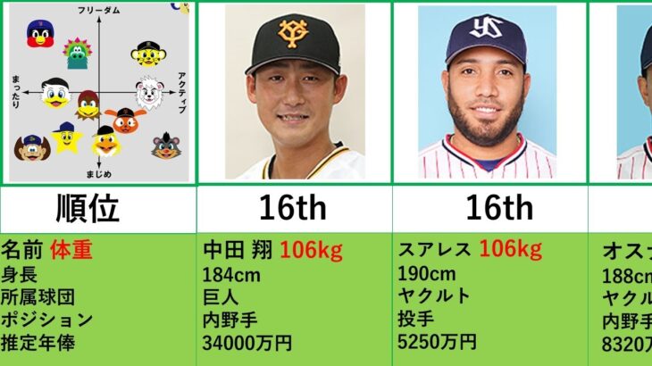 1位の年俸500万！プロ野球選手高体重ランキング2021【比較】