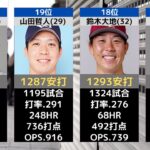 【プロ野球】現役通算安打数ランキングTOP20【2021】