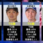 【プロ野球】現役通算勝利数ランキングTOP20【2021】