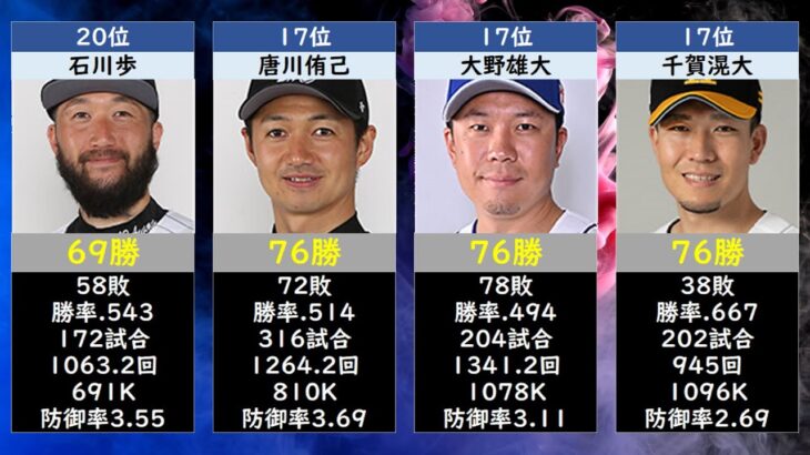 【プロ野球】現役通算勝利数ランキングTOP20【2021】