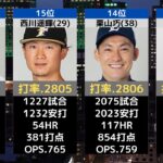 【プロ野球】現役通算打率ランキングTOP20【2021】