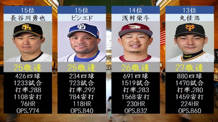 【強打者ずらり】プロ野球現役通算敬遠数ランキングTOP20【2021】