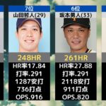 【プロ野球】現役通算ホームランランキングTOP20【2021】