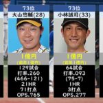 【億プレイヤーは80人！】プロ野球年俸ランキングTOP100【2022】