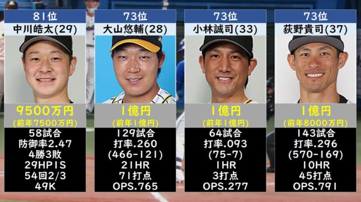 【億プレイヤーは80人！】プロ野球年俸ランキングTOP100【2022】