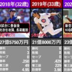 ダルビッシュ有 年俸 成績 推移 生涯年俸 ランキング