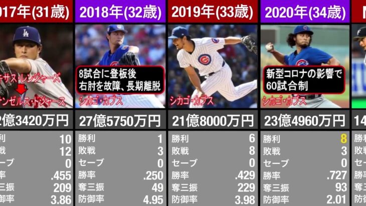 ダルビッシュ有 年俸 成績 推移 生涯年俸 ランキング