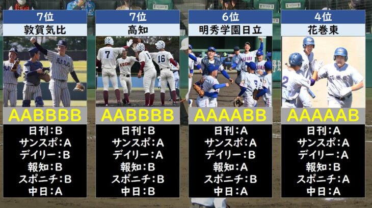 【スポーツ紙評価】選抜高校野球2022優勝候補ランキング