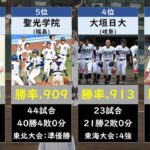 選抜高校野球2022新チーム勝率ランキング