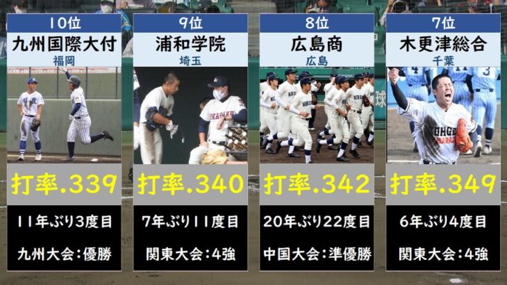 選抜高校野球2022新チーム打率ランキング