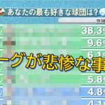 96年度プロ野球人気球団ランキング！パリーグさんが悲惨すぎた