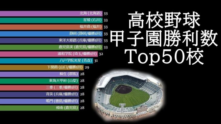 高校野球 甲子園通算勝利数ランキング